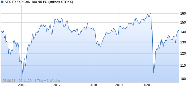 STX TR.EXP.CAN.100 NR EO Chart