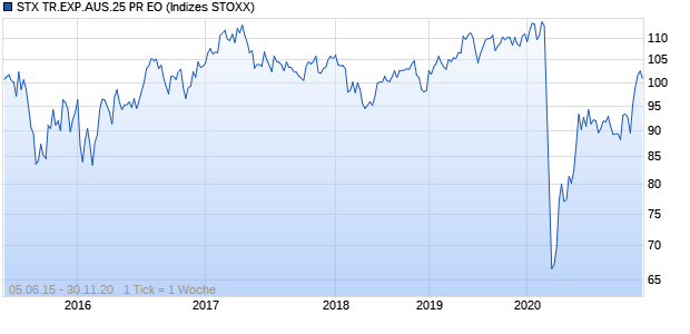 STX TR.EXP.AUS.25 PR EO Chart