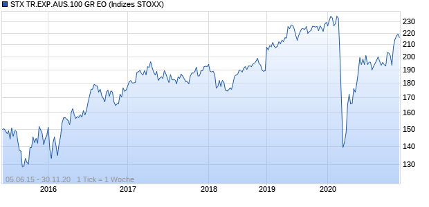STX TR.EXP.AUS.100 GR EO Chart
