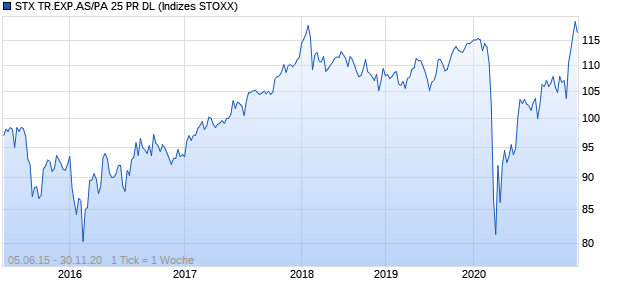 STX TR.EXP.AS/PA 25 PR DL Chart