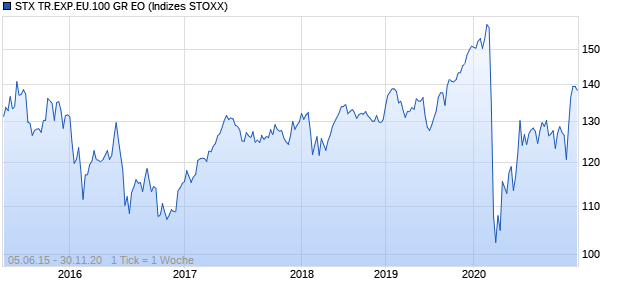 STX TR.EXP.EU.100 GR EO Chart