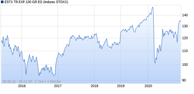 ESTX TR.EXP.100 GR EO Chart