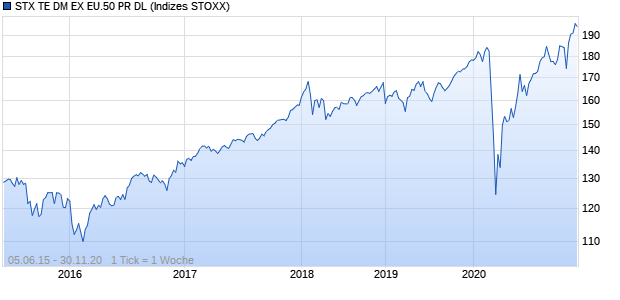 STX TE DM EX EU.50 PR DL Chart