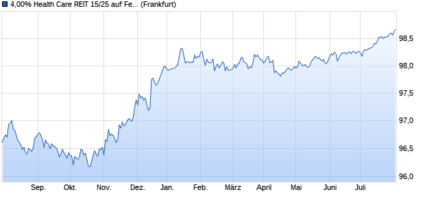 4,00% Health Care REIT 15/25 auf Festzins (WKN A1Z17Q, ISIN US42217KBF21) Chart