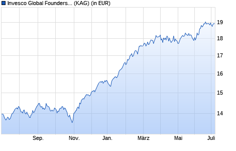 Performance des Invesco Global Founders & Owners Fund A thes. (WKN A14SD5, ISIN LU1218204391)