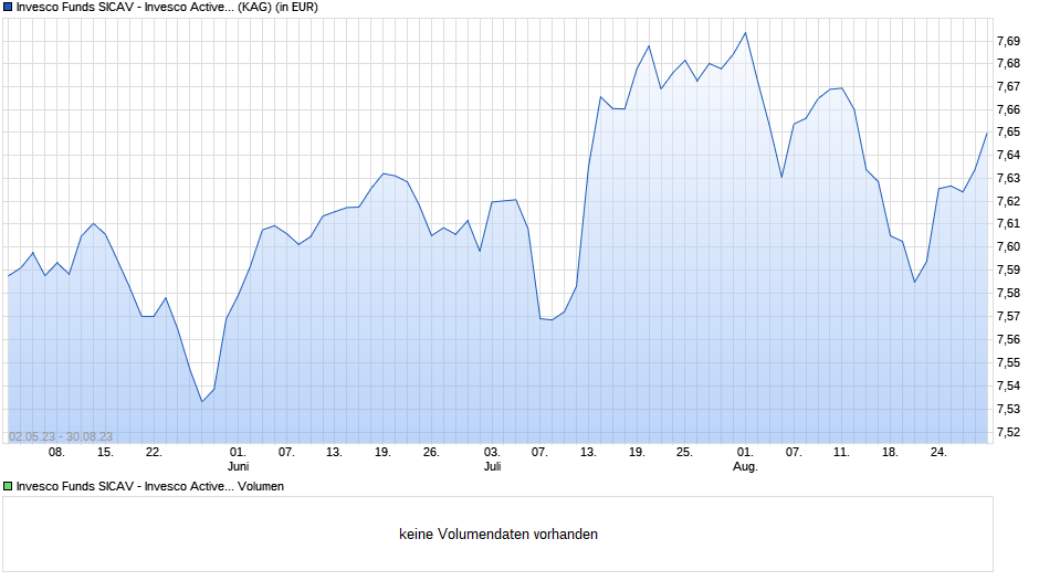 Invesco Funds SICAV - Invesco Active Multi-Sector Credit Fund S Annual Distribution EUR Chart
