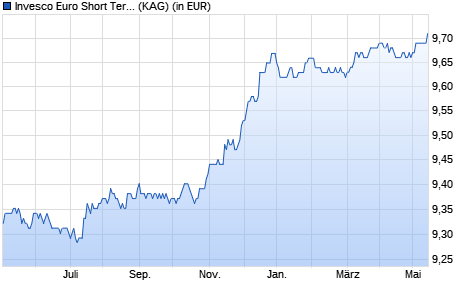 Performance des Invesco Euro Short Term Bond Fund A auss. (WKN A14SEF, ISIN LU1218205794)