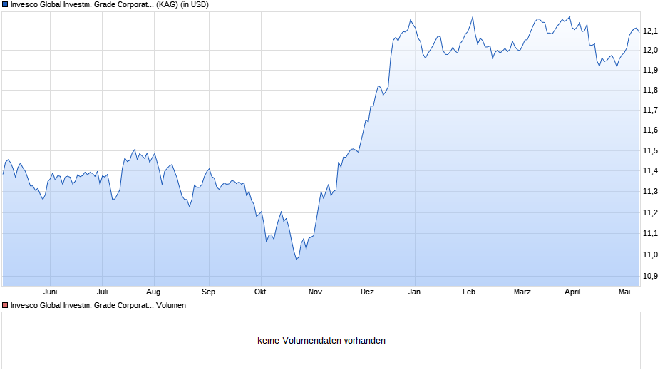 Invesco Global Investm. Grade Corporate Bond A thes. Chart