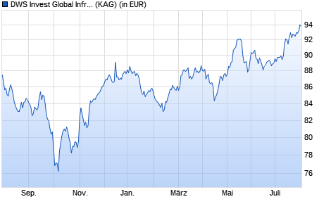 Performance des DWS Invest Global Infrastructure FDH (P) (WKN DWS197, ISIN LU1222730241)