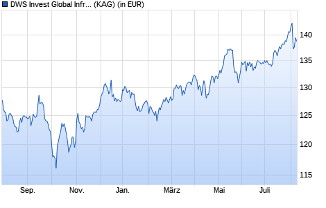 Performance des DWS Invest Global Infrastructure USD LCH (P) (WKN DWS199, ISIN LU1222731306)