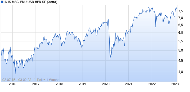 IN.IS.MSCI EMU USD HED.SF Chart