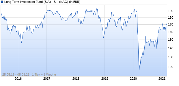 Performance des Long Term Investment Fund (SIA) - Stability A CAP EUR (WKN A14TLV, ISIN LU1128810261)