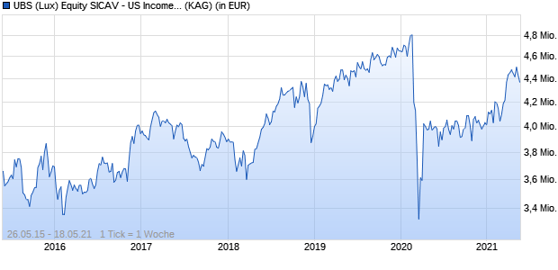 Performance des UBS (Lux) Equity SICAV - US Income (USD) K-1-8%-mdist (WKN A14S25, ISIN LU1230950575)