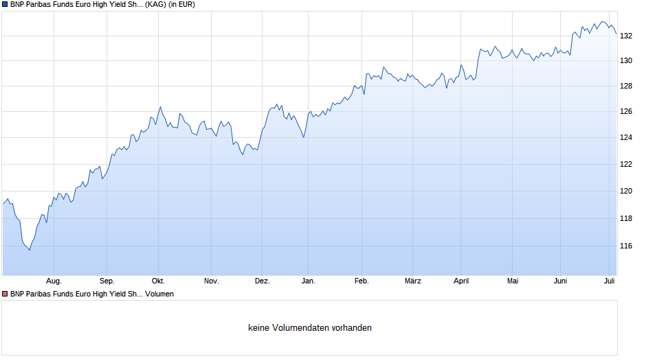 BNP Paribas Funds Euro High Yield Short Dur. Bd C H USD Cap Chart