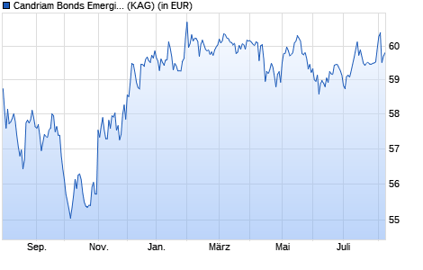 Performance des Candriam Bonds Emerging Debt Local Currencies D USD (WKN A1JC48, ISIN LU0616945795)