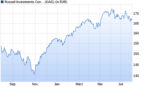 Performance des Russell Investments Continental European Equity Fund C EUR (WKN 785183, ISIN IE0007356581)
