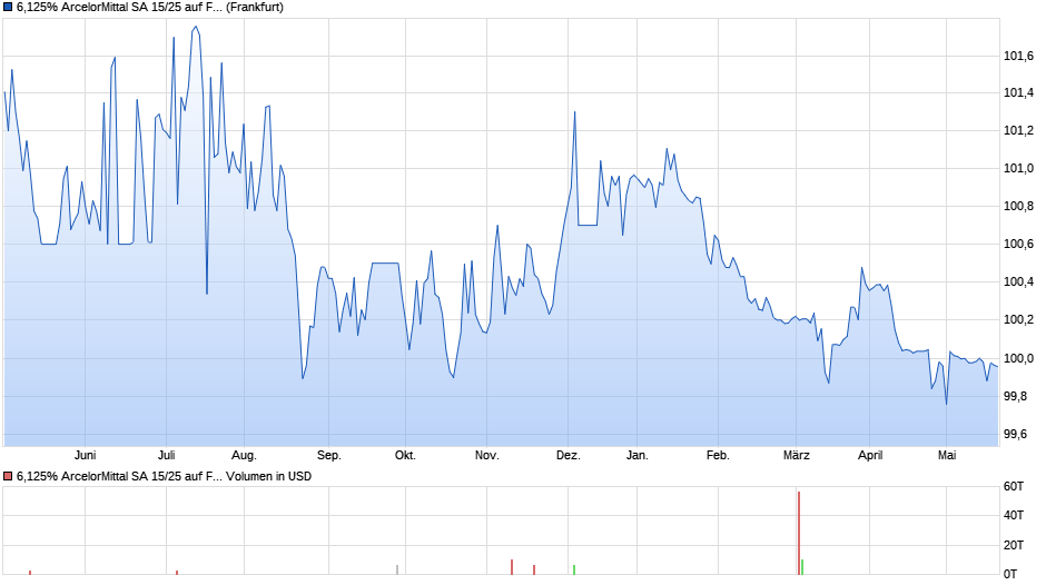 6,125% ArcelorMittal SA 15/25 auf Festzins Chart