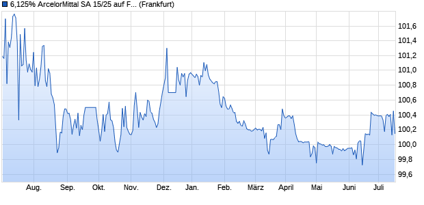 6,125% ArcelorMittal SA 15/25 auf Festzins (WKN A1Z2KD, ISIN US03938LAZ76) Chart