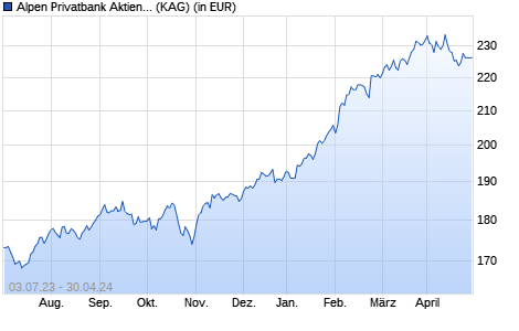 Performance des Alpen Privatbank Aktien USA - I (WKN A12CBX, ISIN LU1114804864)
