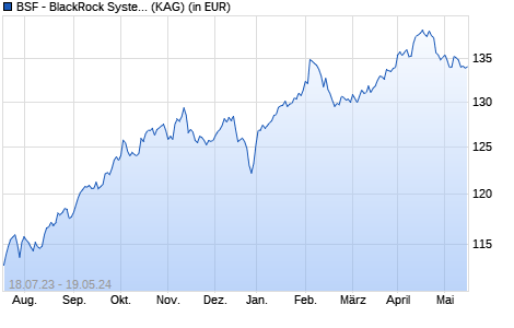 Performance des BSF - BlackRock Systematic US Equity Abs Ret D2 USD (WKN A14TVG, ISIN LU1238068321)
