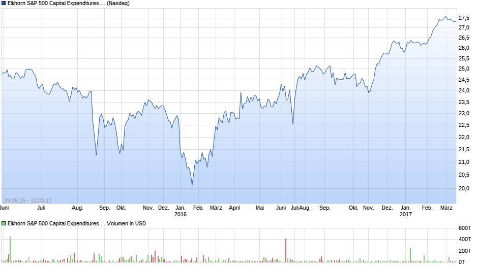 Elkhorn S&P 500 Capital Expenditures Portfolio Chart