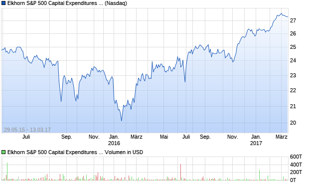 Elkhorn S&P 500 Capital Expenditures Portfolio Aktie Chart