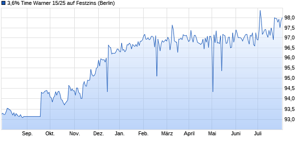 3,6% Time Warner 15/25 auf Festzins (WKN A1Z2LQ, ISIN US887317AW59) Chart