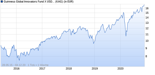 Performance des Guinness Global Innovators Fund X USD ACC (WKN A14RXQ, ISIN IE00BQXX3J78)