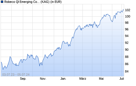 Performance des Robeco QI Emerging Conservative Equities (EUR) IE (WKN A14TGU, ISIN LU1233758587)