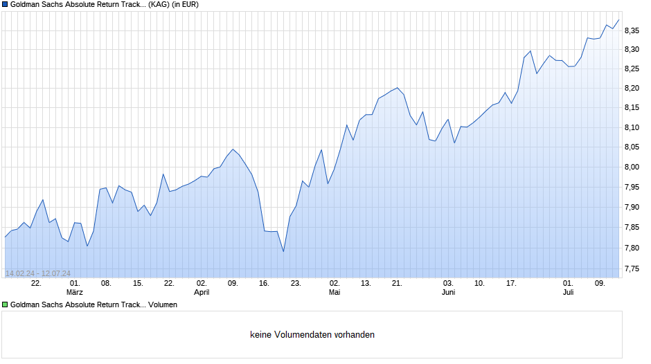 Goldman Sachs Absolute Return Tracker Portfolio I Acc AUD-Hedged Chart