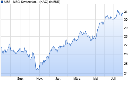 Performance des UBS - MSCI Switzerland 20/35 UCITS ETF (hedged to GBP) A-acc (WKN A14MG0, ISIN LU1169830525)