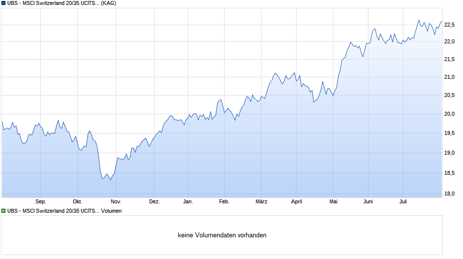 UBS - MSCI Switzerland 20/35 UCITS ETF (hedged to GBP) A-dis Chart