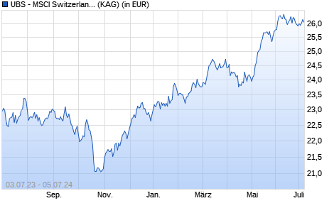 Performance des UBS - MSCI Switzerland 20/35 UCITS ETF (hedged to GBP) A-dis (WKN A14MGZ, ISIN LU1169830442)