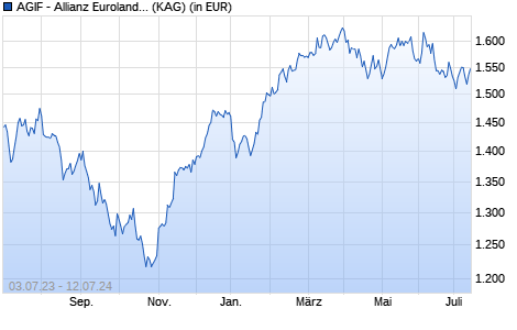 Performance des AGIF - Allianz Euroland Equity Growth - PT2 - EUR (WKN A14S30, ISIN LU1233302857)