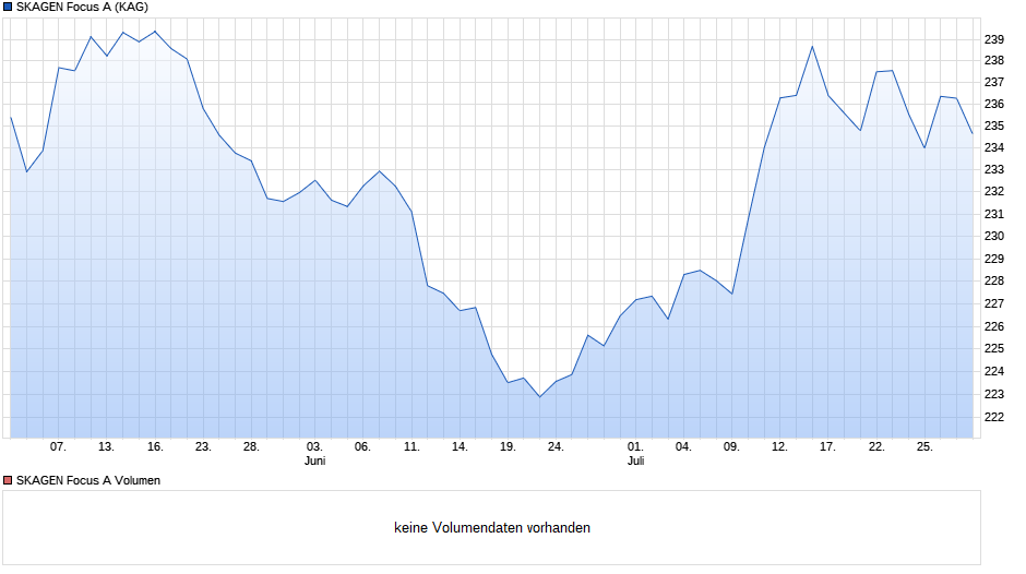 SKAGEN Focus A Chart