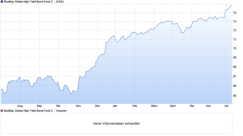 BlueBay Global High Yield Bond Fund C GBP (AIDiv) Chart