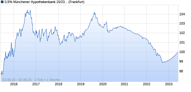 0,5% Münchener Hypothekenbank 15/23 auf Festzins (WKN MHB14J, ISIN DE000MHB14J5) Chart