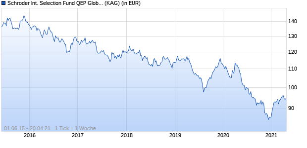 Performance des Schroder International Selection Fund QEP Global Equity Market Neutral C Accumulation GBP Hedged (WKN A14SUP, ISIN LU1201920276)