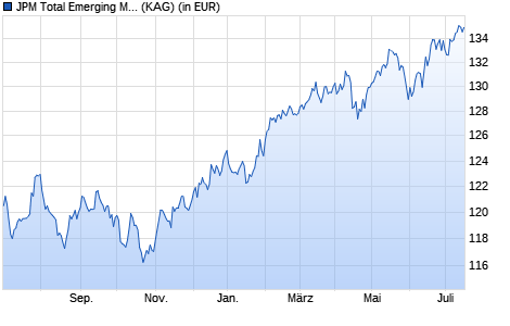 Performance des JPM Total Emerging Markets Income C (acc) - EUR (WKN A1W5RR, ISIN LU0973367849)
