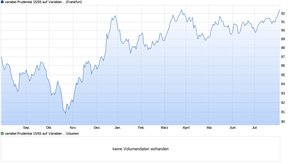 variabel Prudential 15/55 auf Variabler Zinssatz Chart