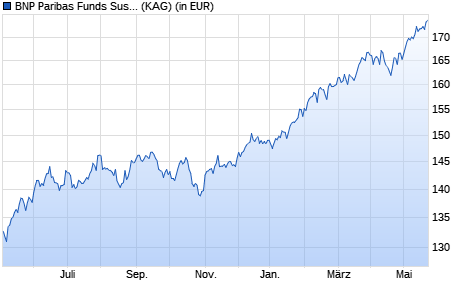 Performance des BNP Paribas Funds Sustainable Global Equity I Cap (WKN A14RL2, ISIN LU0956005655)