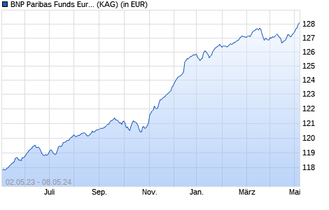 Performance des BNP Paribas Funds Euro High Yield Short Dur. Bd I Cap (WKN A14S5Y, ISIN LU1022395633)