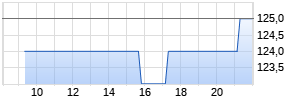 COLLIERS INTL GRP INC. SV Realtime-Chart