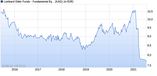 Performance des Lombard Odier Funds - Fundamental Equity Long/Short Syst. Hdg Seed (CHF) PA (WKN A116AK, ISIN LU1076439071)