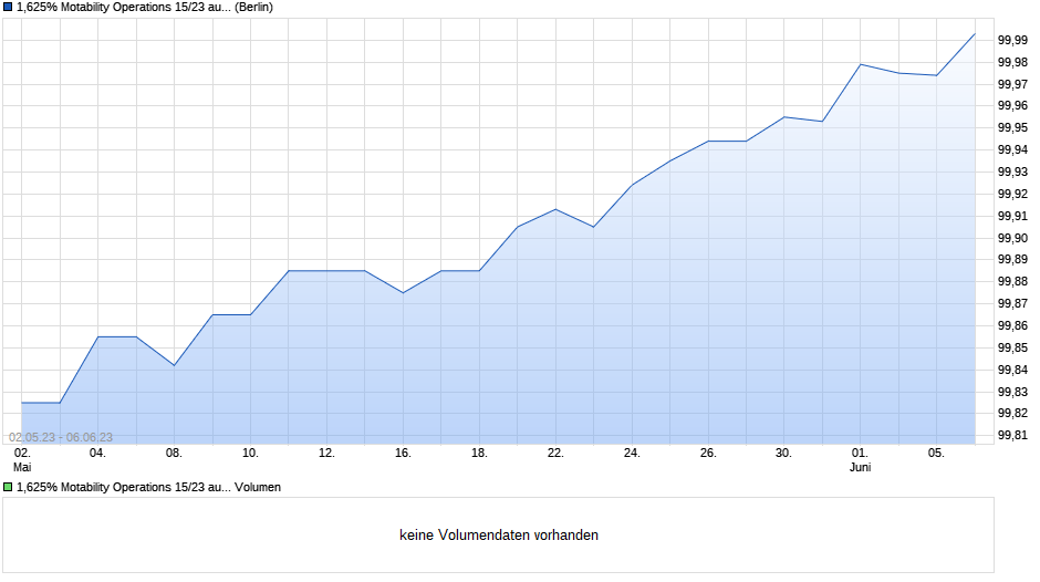 1,625% Motability Operations 15/23 auf Festzins Chart