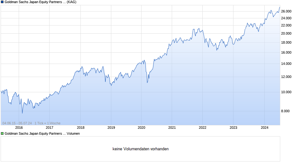 Goldman Sachs Japan Equity Partners Portf. I Acc Chart