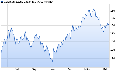 Performance des Goldman Sachs Japan Equity Partners Portf. I Acc (WKN A14T2K, ISIN LU1217871059)