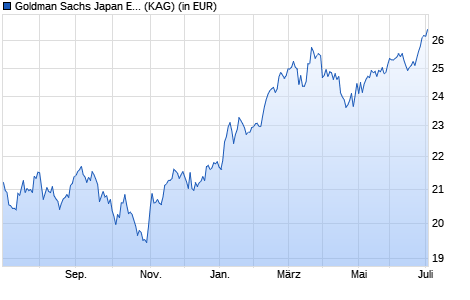 Performance des Goldman Sachs Japan Equity Partners Portf. R EUR Hdg Acc (WKN A14T2M, ISIN LU1231169415)