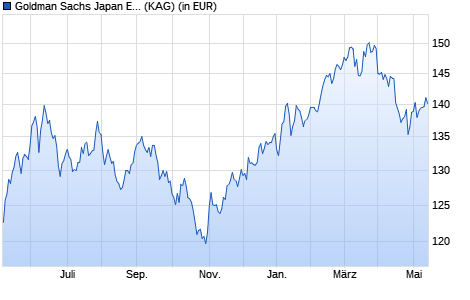 Performance des Goldman Sachs Japan Equity Partners Portf. Base JPY Acc (WKN A14T2R, ISIN LU1217870671)