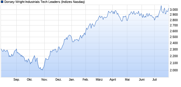 Dorsey Wright Industrials Tech Leaders Chart